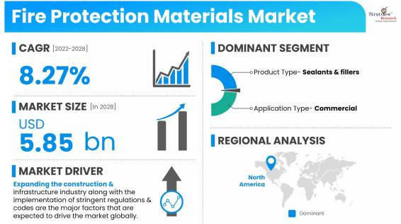 Fire-Protection-Materials-Market-Dynamics
